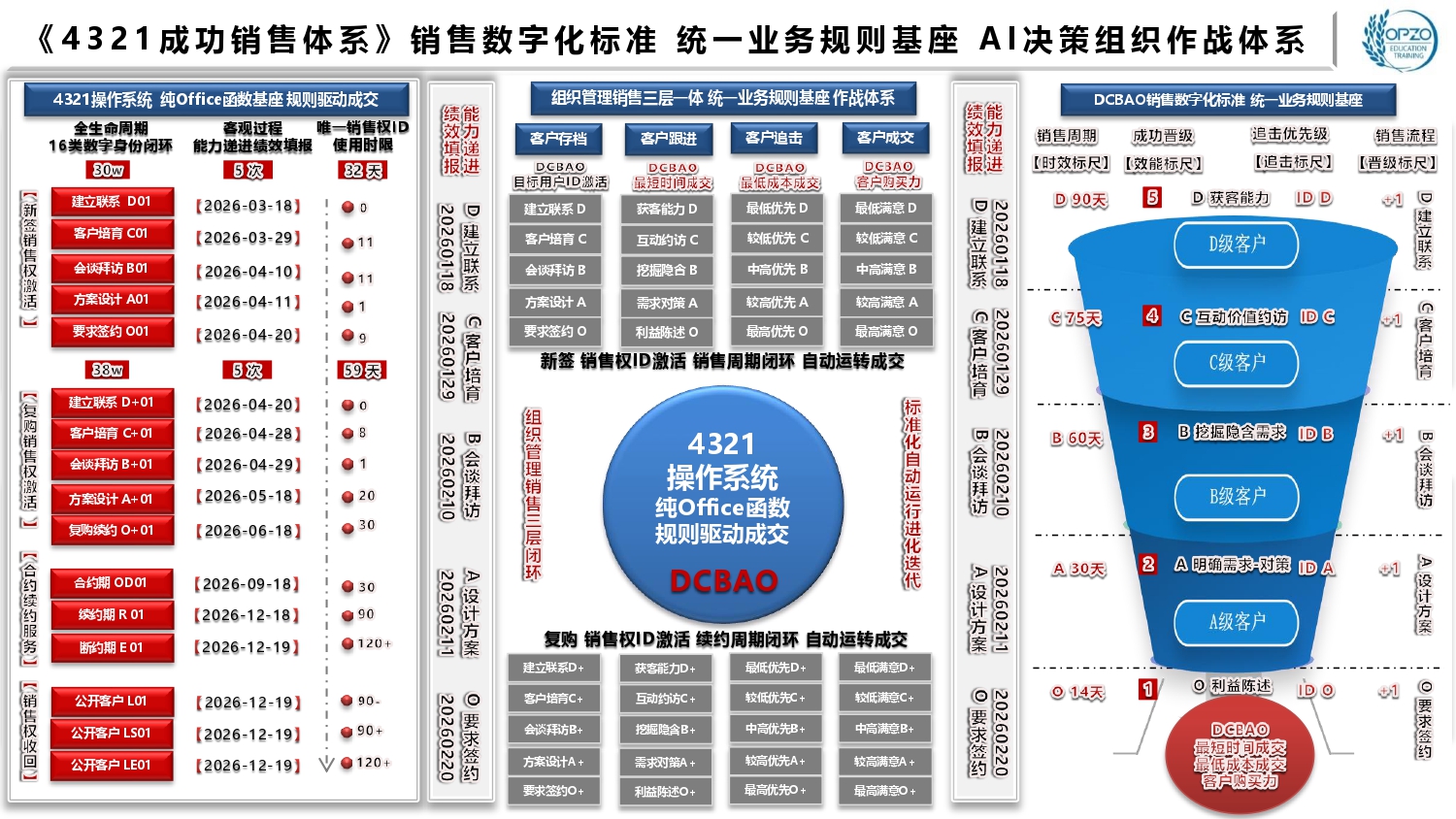 V4底层规则《4321成功销售体系》销售数字化标准 统一业务规则基座 AI决策组织作战体系.jpg